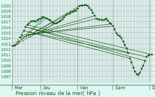 Graphe de la pression atmosphrique prvue pour Zellwiller