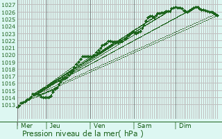 Graphe de la pression atmosphrique prvue pour Plouigneau