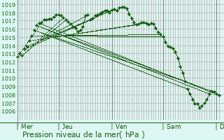 Graphe de la pression atmosphrique prvue pour Mgevette