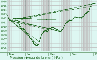 Graphe de la pression atmosphrique prvue pour Signes