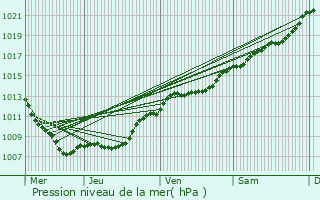 Graphe de la pression atmosphrique prvue pour Neuvilly-en-Argonne