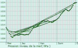 Graphe de la pression atmosphrique prvue pour Brie-Comte-Robert