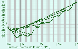 Graphe de la pression atmosphrique prvue pour Damloup