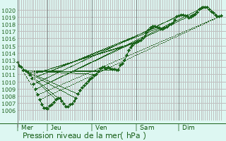 Graphe de la pression atmosphrique prvue pour Bous