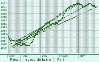 Graphe de la pression atmosphrique prvue pour Paris