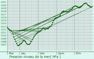 Graphe de la pression atmosphrique prvue pour Vesquenhaff