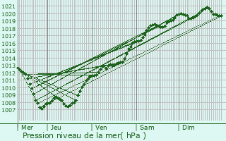 Graphe de la pression atmosphrique prvue pour Murvaux