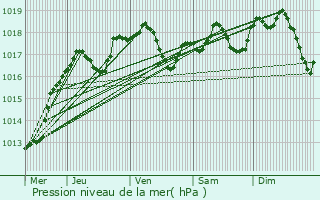 Graphe de la pression atmosphrique prvue pour Gros-Rderching