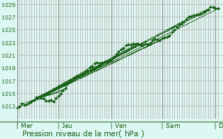 Graphe de la pression atmosphrique prvue pour Roscoff