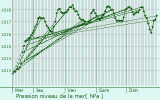 Graphe de la pression atmosphrique prvue pour Vaucouleurs