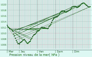 Graphe de la pression atmosphrique prvue pour Bech-Kleinmacher