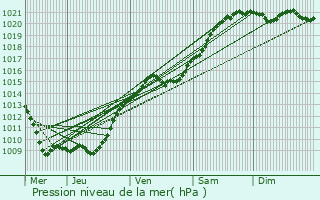 Graphe de la pression atmosphrique prvue pour Passy-en-Valois