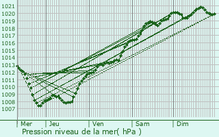 Graphe de la pression atmosphrique prvue pour Bantheville