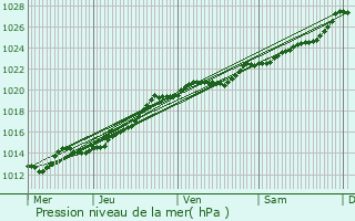 Graphe de la pression atmosphrique prvue pour Inzinzac-Lochrist