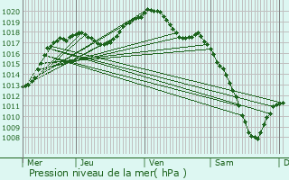 Graphe de la pression atmosphrique prvue pour Schirmeck