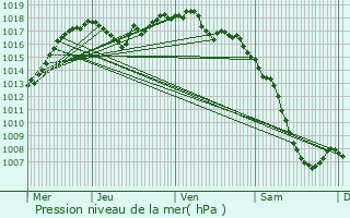 Graphe de la pression atmosphrique prvue pour La Roche-sur-Foron