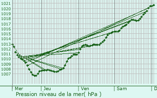 Graphe de la pression atmosphrique prvue pour Hennemont