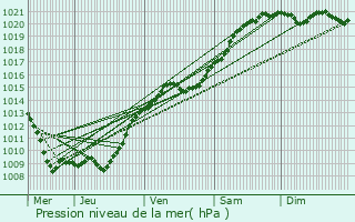 Graphe de la pression atmosphrique prvue pour Villeneuve-sur-Fre