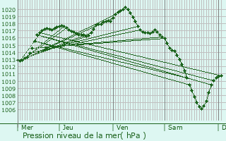 Graphe de la pression atmosphrique prvue pour Riedisheim