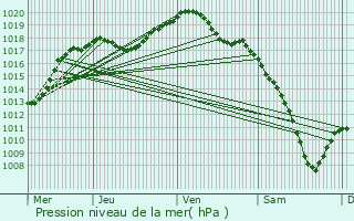 Graphe de la pression atmosphrique prvue pour Nordheim