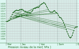 Graphe de la pression atmosphrique prvue pour Cernay