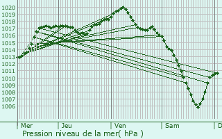 Graphe de la pression atmosphrique prvue pour Biederthal