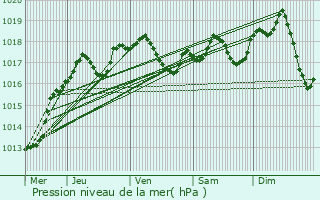 Graphe de la pression atmosphrique prvue pour Plobsheim