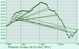 Graphe de la pression atmosphrique prvue pour Altrier