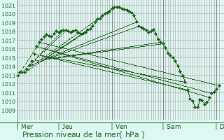 Graphe de la pression atmosphrique prvue pour Larochette