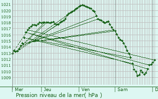 Graphe de la pression atmosphrique prvue pour Walsdorf