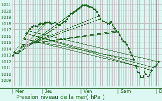 Graphe de la pression atmosphrique prvue pour Warken