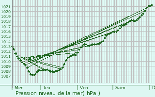 Graphe de la pression atmosphrique prvue pour Lavoye