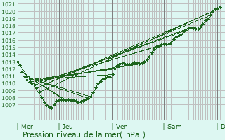 Graphe de la pression atmosphrique prvue pour Labeuville