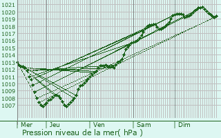 Graphe de la pression atmosphrique prvue pour Joeuf