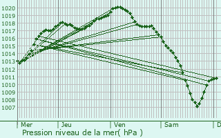 Graphe de la pression atmosphrique prvue pour Herrlisheim