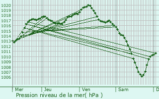 Graphe de la pression atmosphrique prvue pour Petit-Landau
