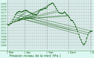 Graphe de la pression atmosphrique prvue pour Rixheim