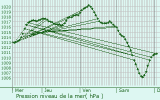 Graphe de la pression atmosphrique prvue pour Brunstatt