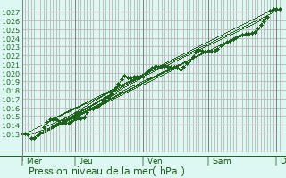 Graphe de la pression atmosphrique prvue pour Caudan