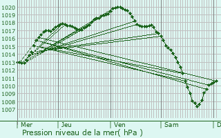 Graphe de la pression atmosphrique prvue pour Oberhoffen-ls-Wissembourg