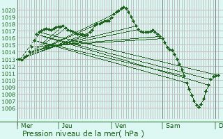 Graphe de la pression atmosphrique prvue pour Burnhaupt-le-Bas