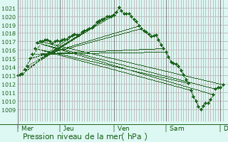 Graphe de la pression atmosphrique prvue pour Bree