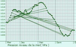 Graphe de la pression atmosphrique prvue pour Chteaugay