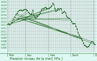 Graphe de la pression atmosphrique prvue pour Fontaine