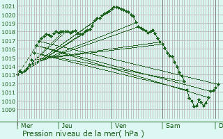 Graphe de la pression atmosphrique prvue pour Merscheid-ls-Putscheid