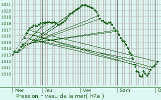 Graphe de la pression atmosphrique prvue pour Brouch