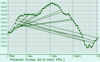 Graphe de la pression atmosphrique prvue pour Gsdorf