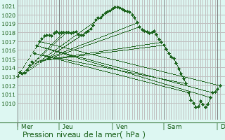 Graphe de la pression atmosphrique prvue pour Buderscheid