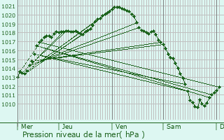 Graphe de la pression atmosphrique prvue pour Goeblange