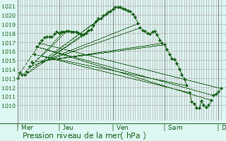 Graphe de la pression atmosphrique prvue pour Hovelange